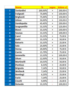 Tabella1 U.S. Catanzaro: il patrimonio calciatori sale del 21,71%, Vandeputte e Tentardini i migliori. Svalutazione di Rolando!