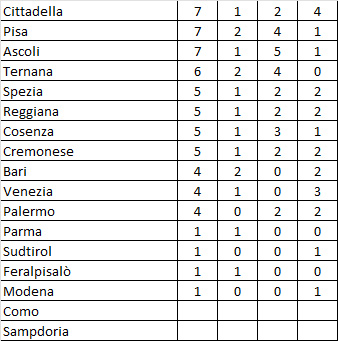 Vivarini bilancio squadre b Tutti i numeri di Vincenzo Vivarini in Serie B nel confronto con club e allenatori