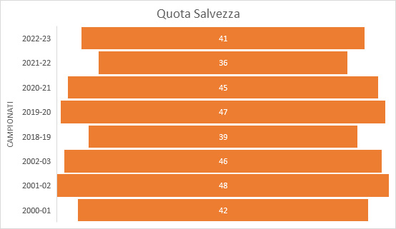 Grafico Salvezza Catanzaro, a meno 10 punti dalla salvezza matematica.