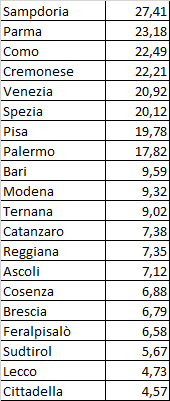 Monteingaggi Serie B, la classifica del monte ingaggi a 24 ore dalla chiusura del calciomercato: il Catanzaro spende 7,38 milioni di euro.