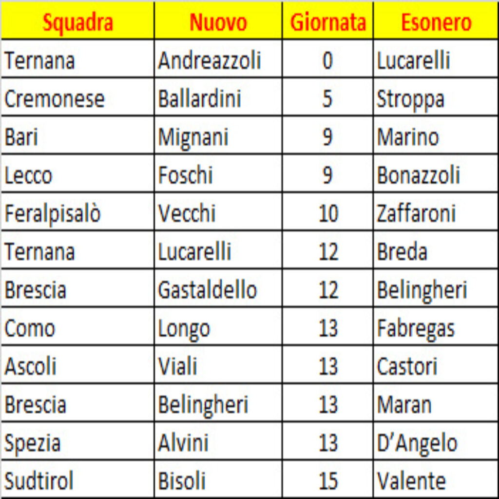 Esoneri Serie B: con l’esonero di Marino sono 13 le panchine saltate in sole 23 giornate