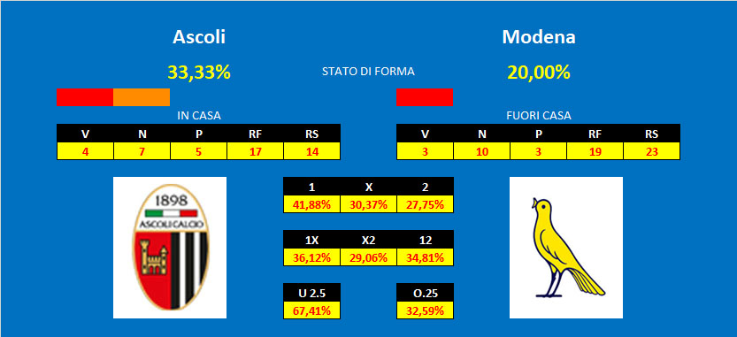 Ascoli Modena Ascoli - Modena quote & pronostici