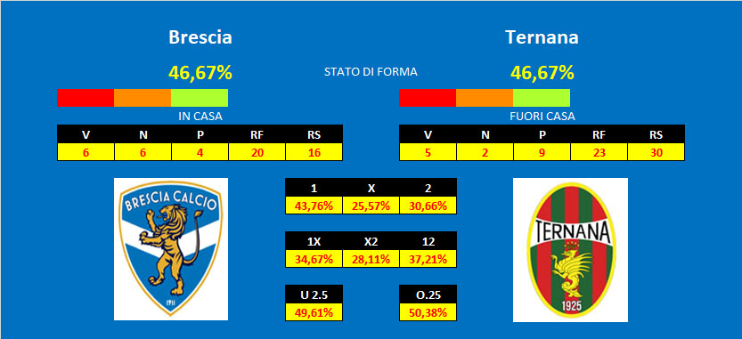 Brescia Ternana Brescia - Ternana quote & pronostici