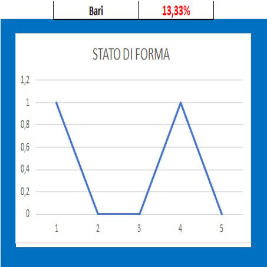 Forma Bari 1 Bari - Parma, pronostico e comparazione quote