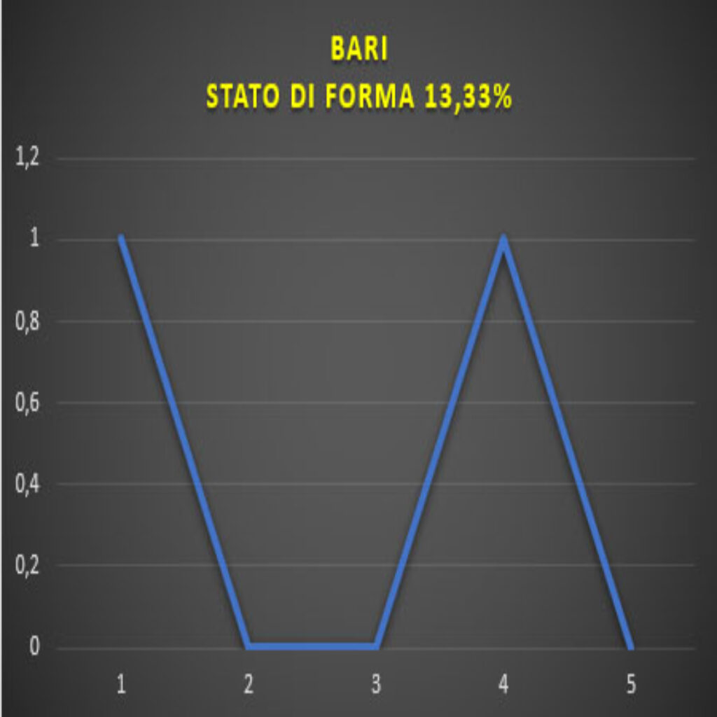 Forma Bari Cosenza - Bari, pronostico e comparazione quote