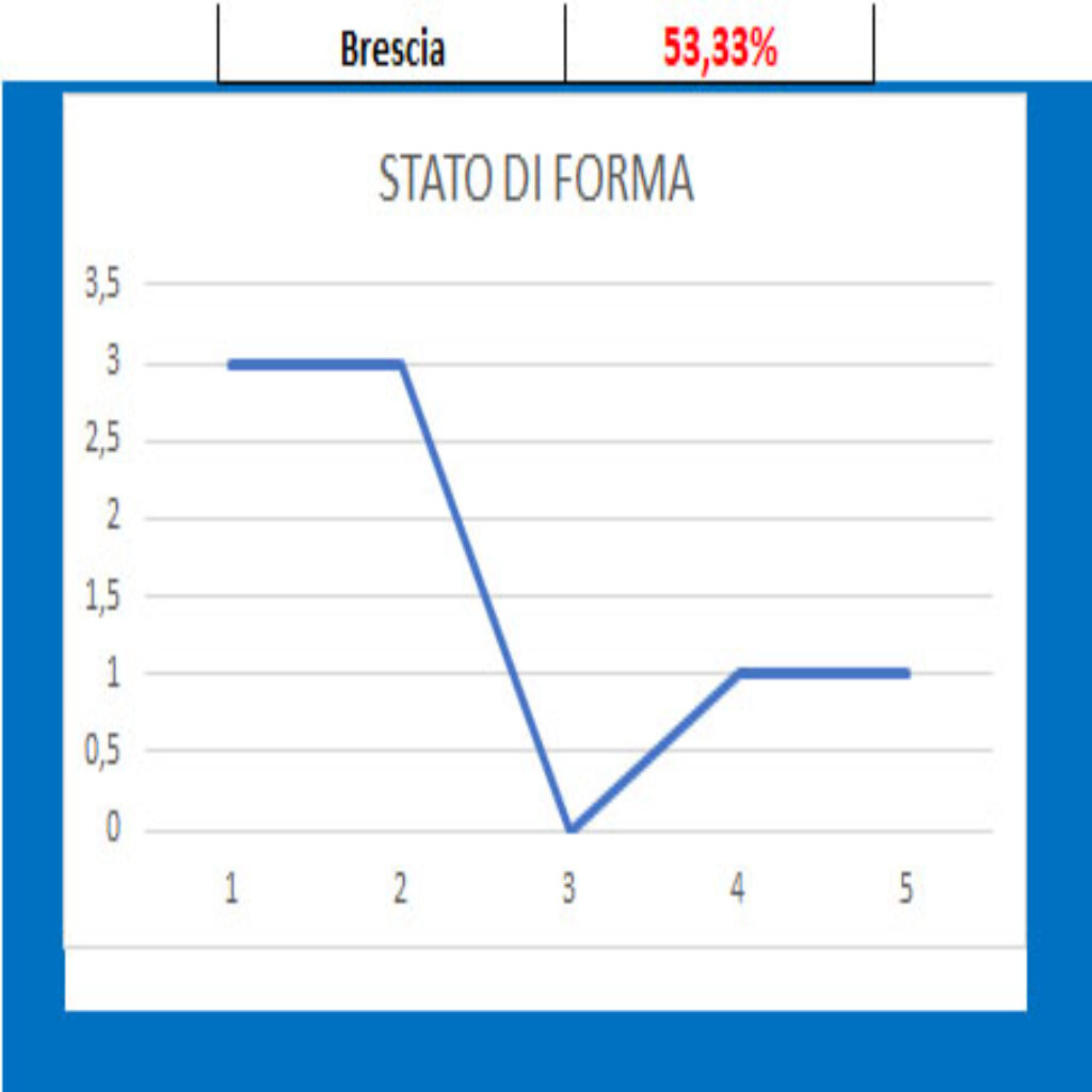 Forma Brescia 1 Ferlpisalò - Brescia, pronostico e comparazione quote