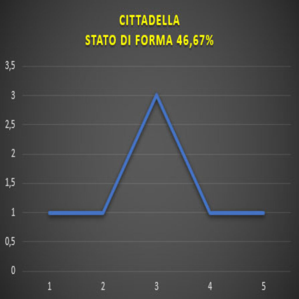 Forma Cittadella Cittadella - Feralpisalò, pronostico e comparazione quote