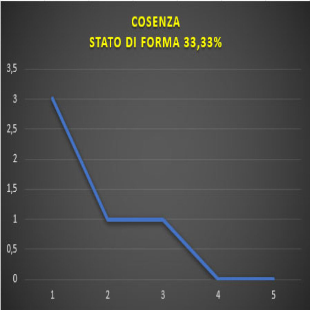 Forma Cosenza Cosenza - Bari, pronostico e comparazione quote