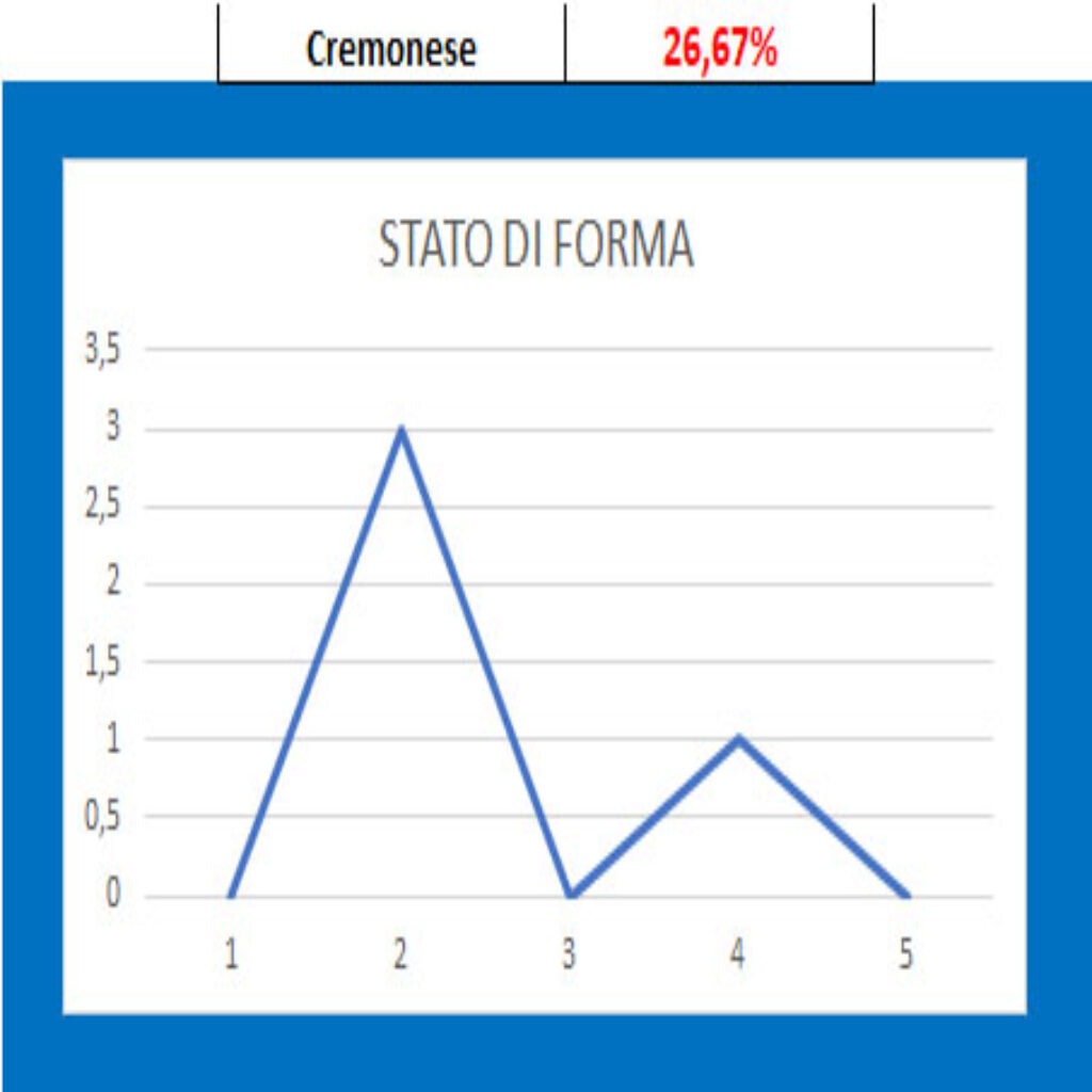 Forma Cremonese 1 Cremonese - Pisa, pronostico e comparazione quote