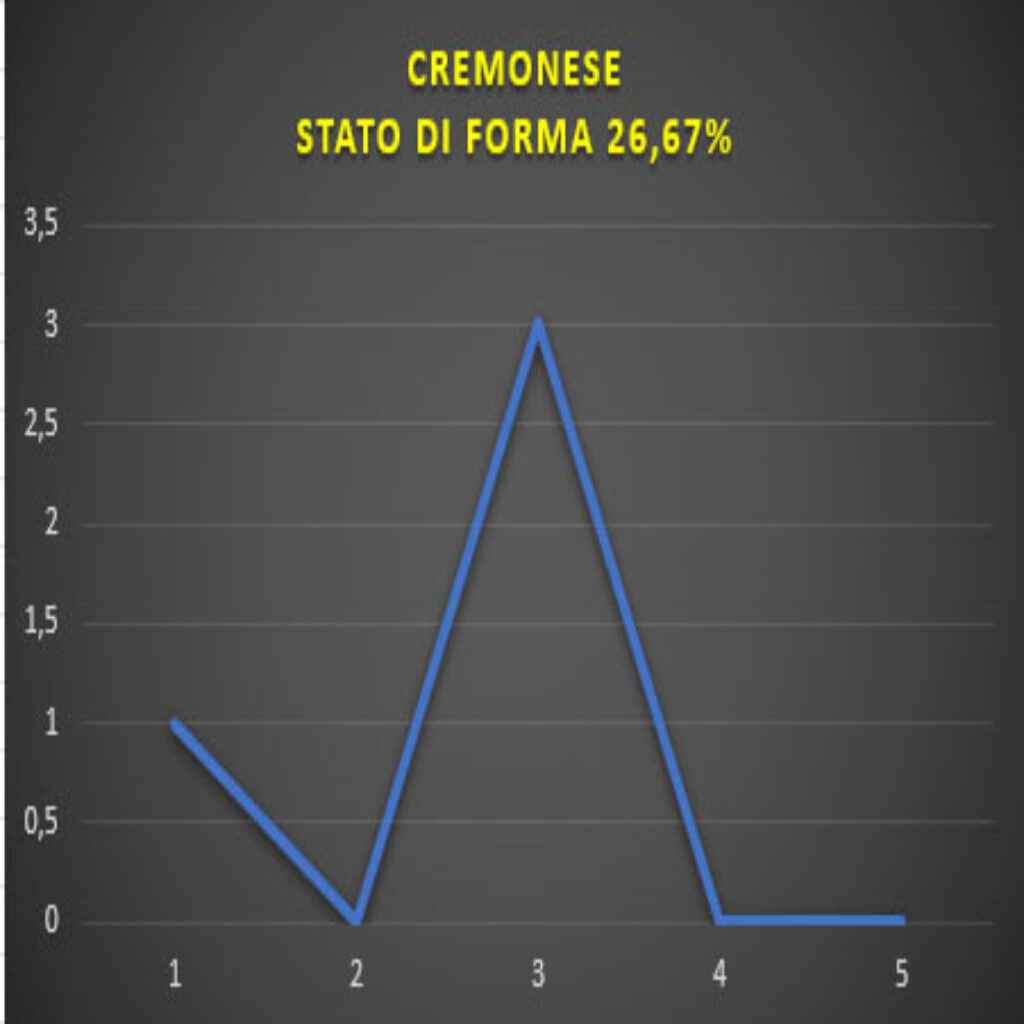 Forma Cremonese Venezia - Cremonese, pronostico e comparazione quote