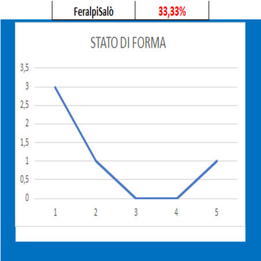 Forma Feralpisalo 1 Ferlpisalò - Brescia, pronostico e comparazione quote