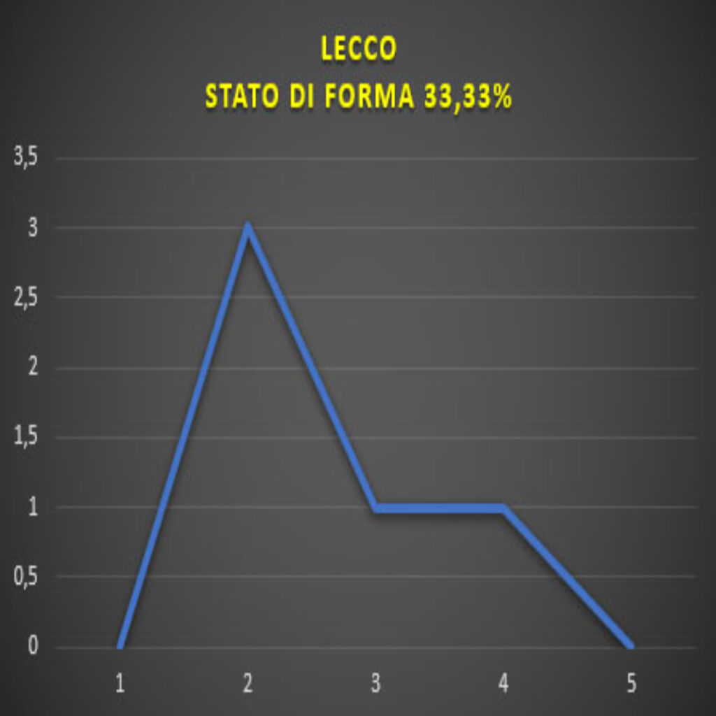 Forma Lecco Parma - Lecco, pronostico e comparazione quote