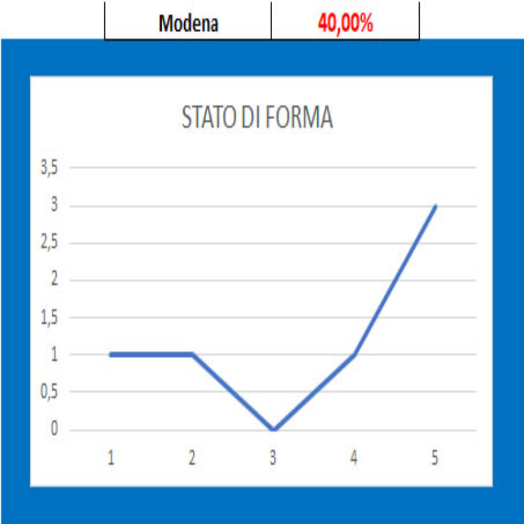 Forma Modena 1 Reggiana - Moderna, pronostico e comparazione quote