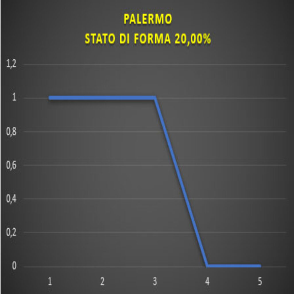 Forma Palermo Palermo - Reggiana, pronostico e comparazione quote