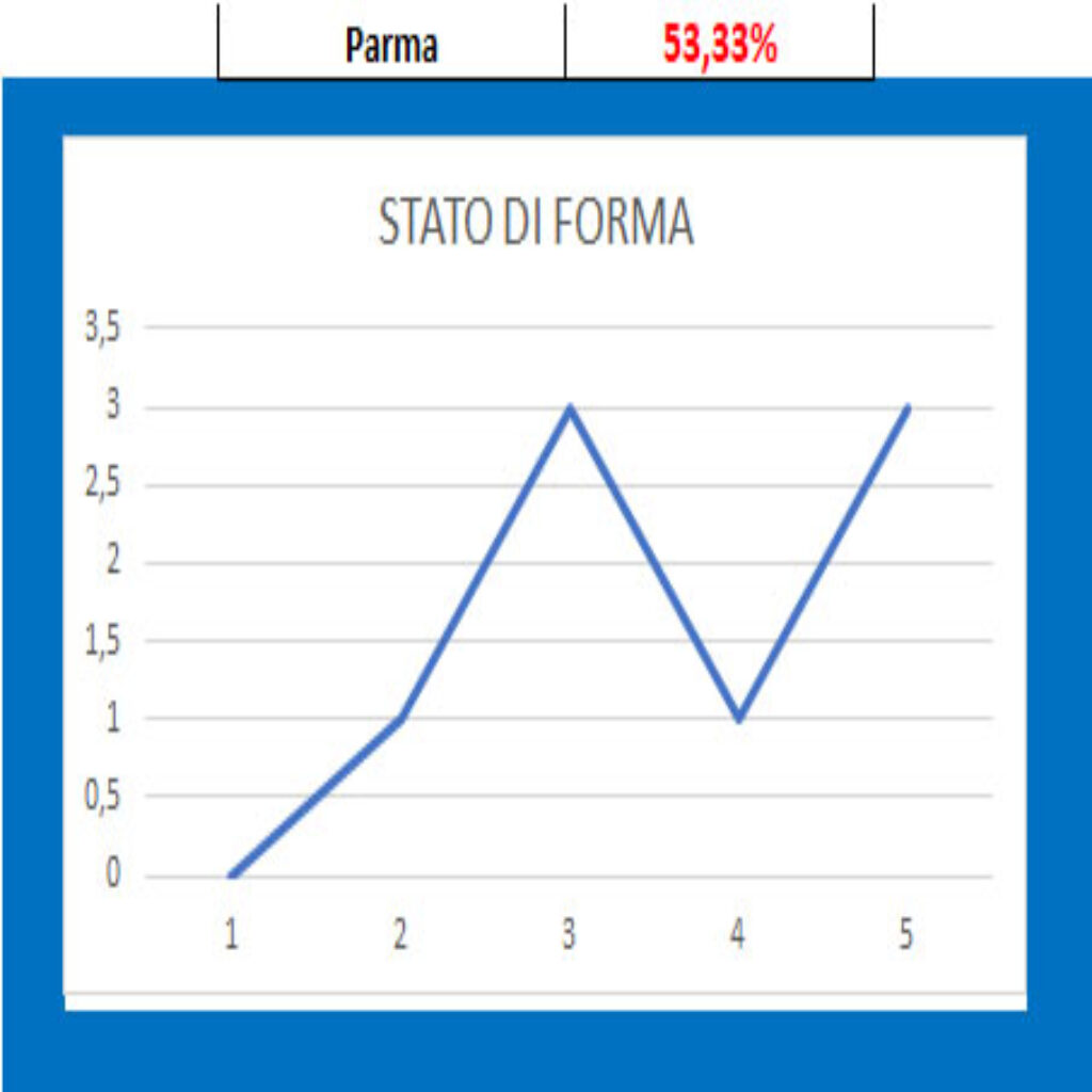 Forma Parma 1 Bari - Parma, pronostico e comparazione quote