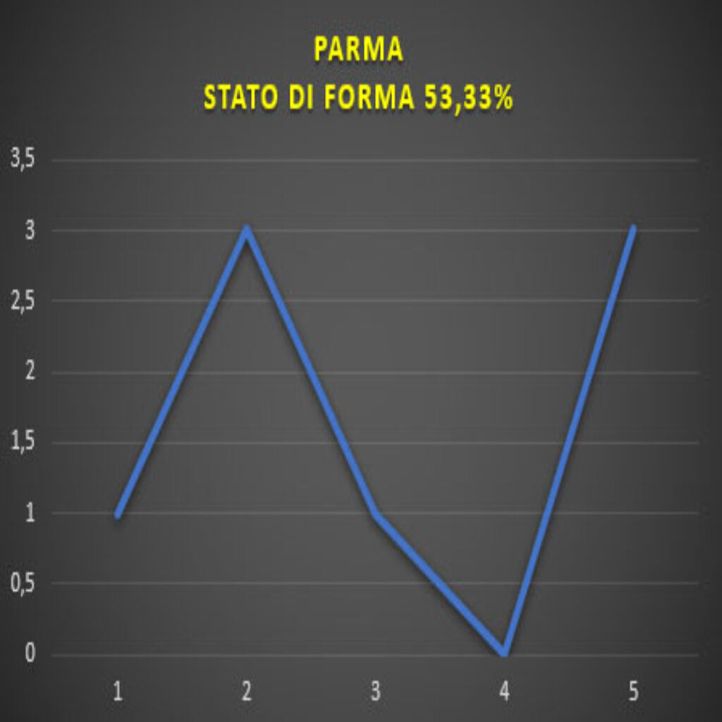 Forma Parma Parma - Lecco, pronostico e comparazione quote