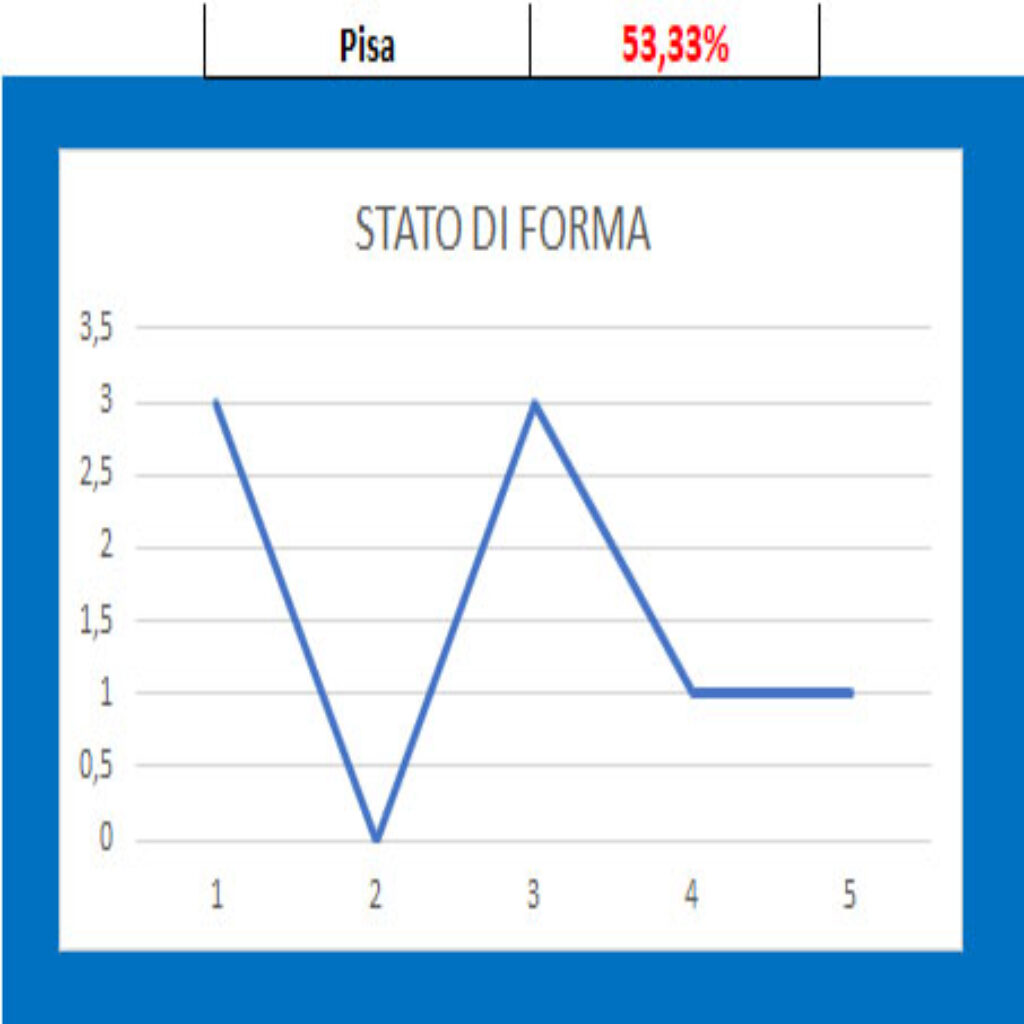 Forma Pisa 1 Cremonese - Pisa, pronostico e comparazione quote