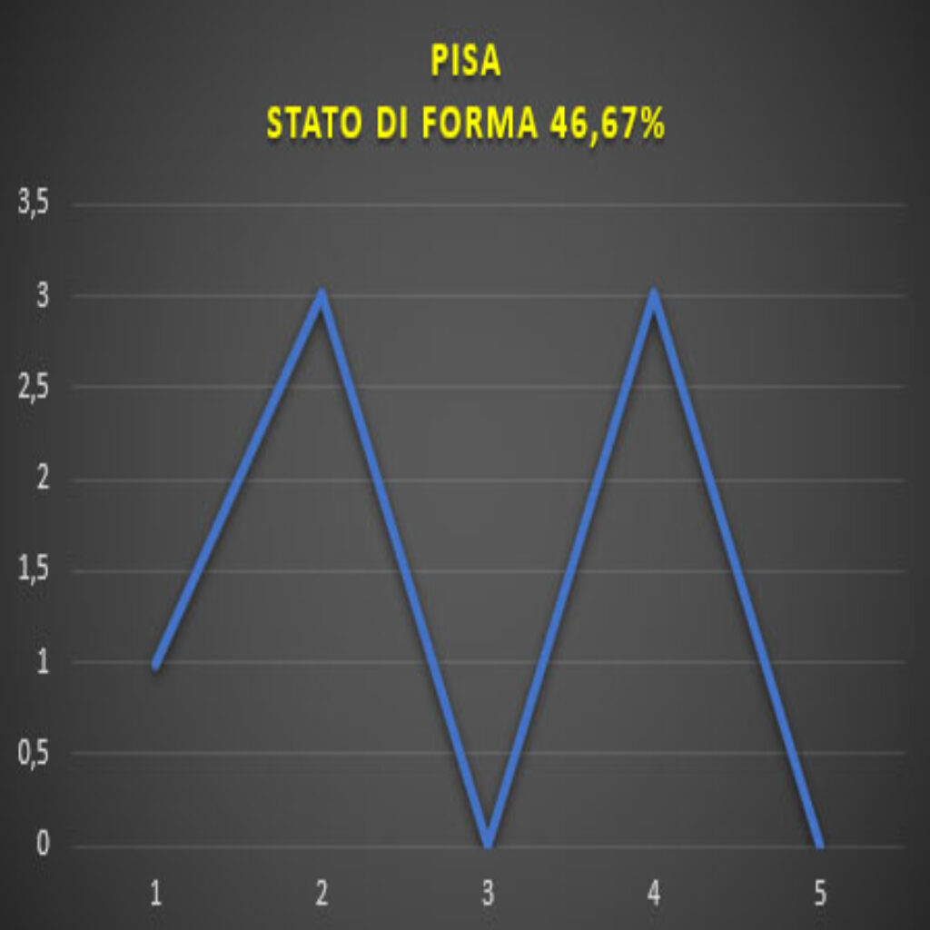 Forma Pisa Pisa - Catanzaro, pronostico e comparazione quote