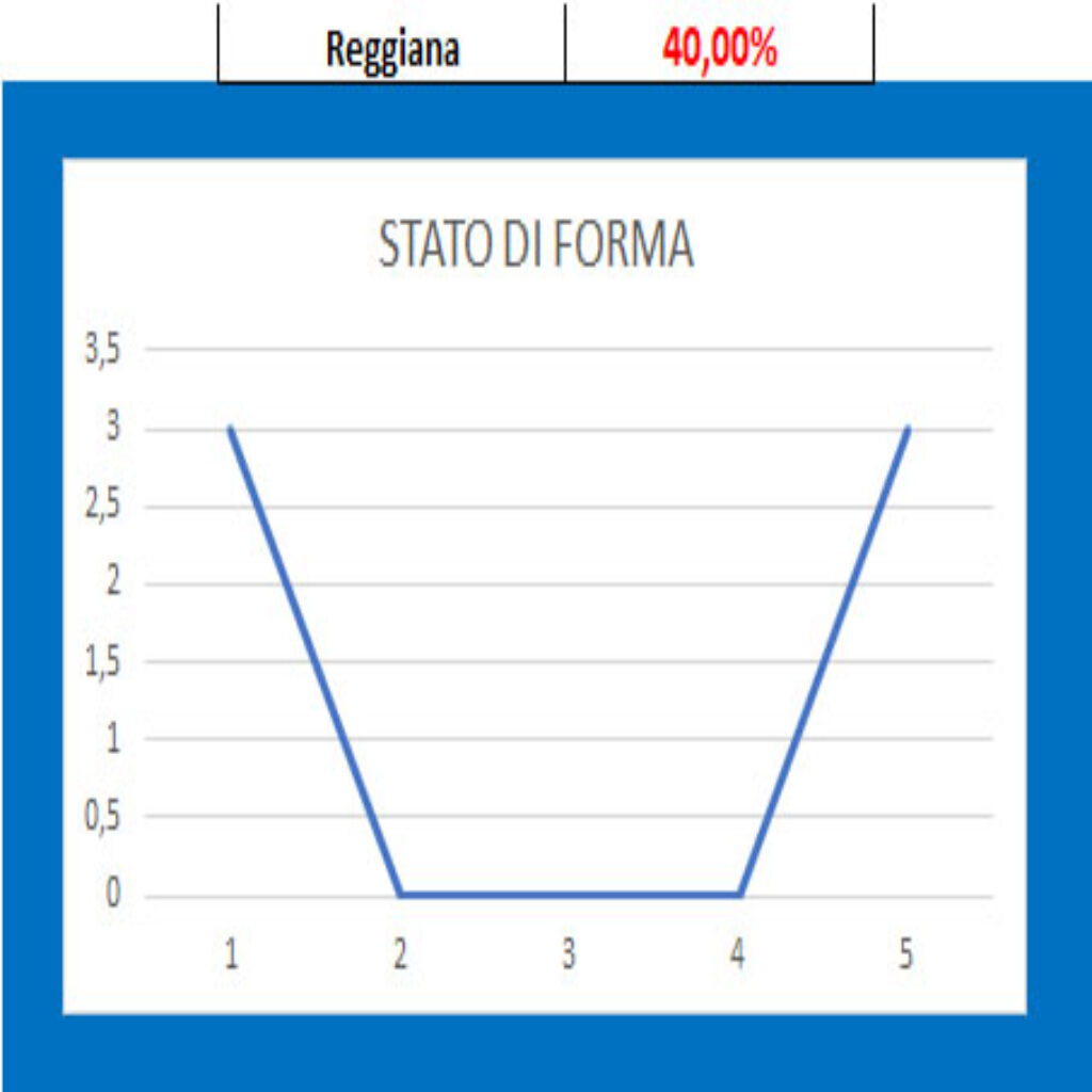 Forma Reggiana 1 Reggiana - Moderna, pronostico e comparazione quote