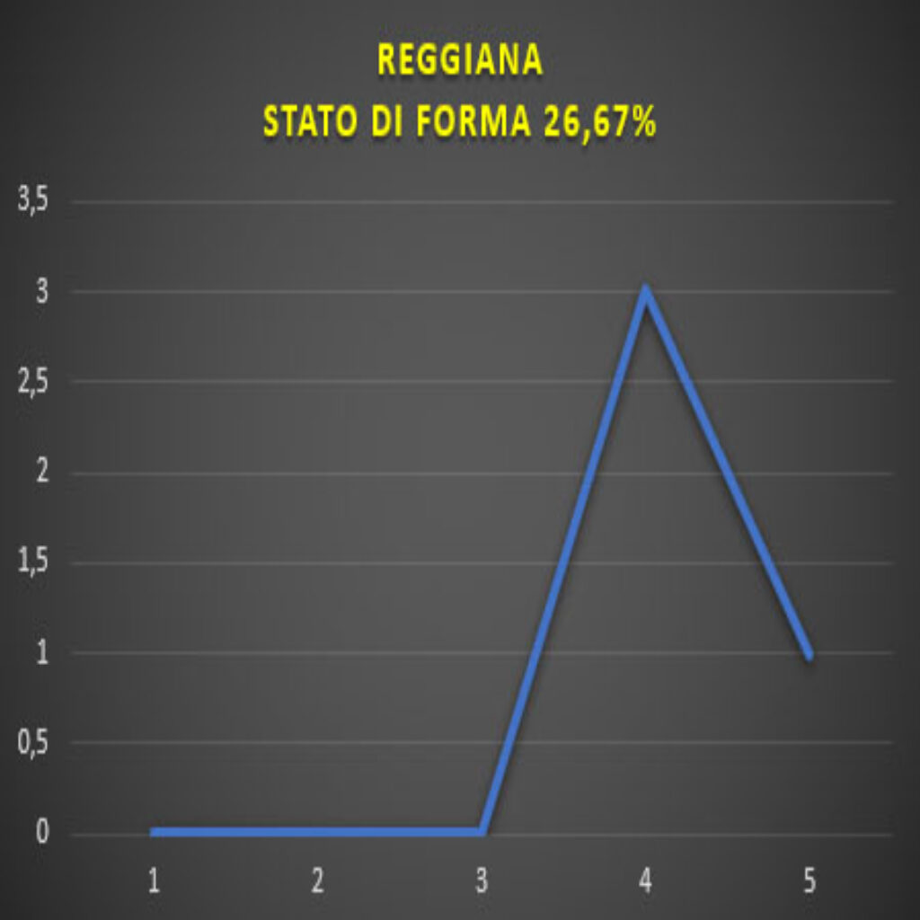 Forma Reggiana Palermo - Reggiana, pronostico e comparazione quote