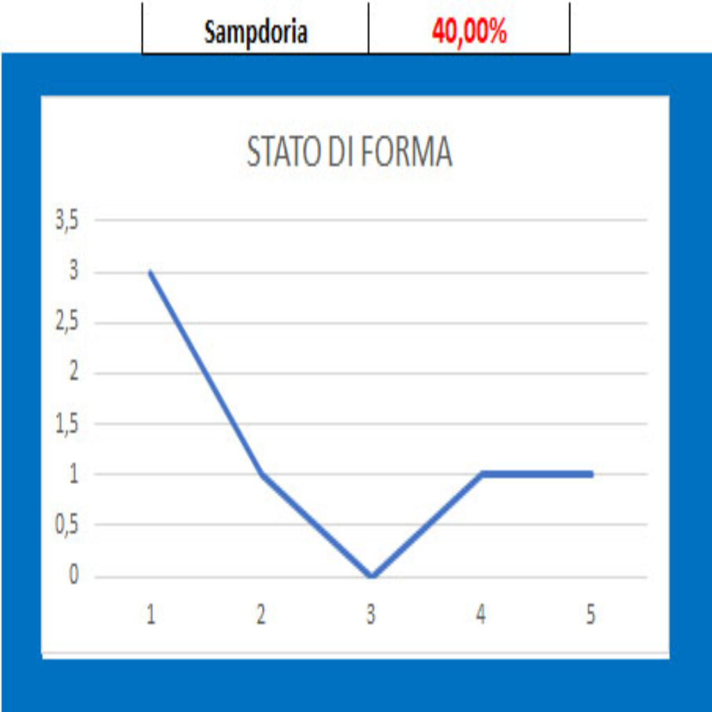 Forma Sampdoria 1 Lecco - Sampdoria, pronostico e comparazione quote