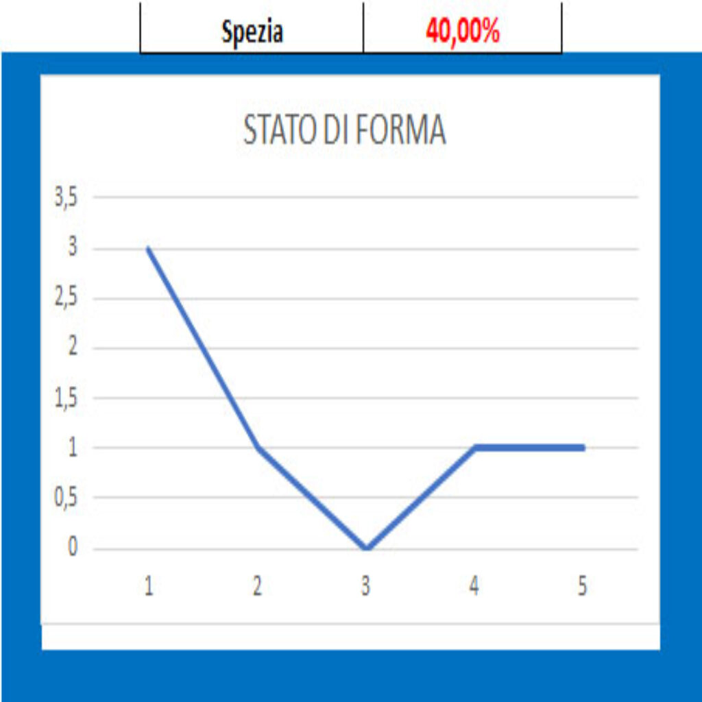 Forma Spezia 1 Spezia - Palermo, pronostico e comparazione quote