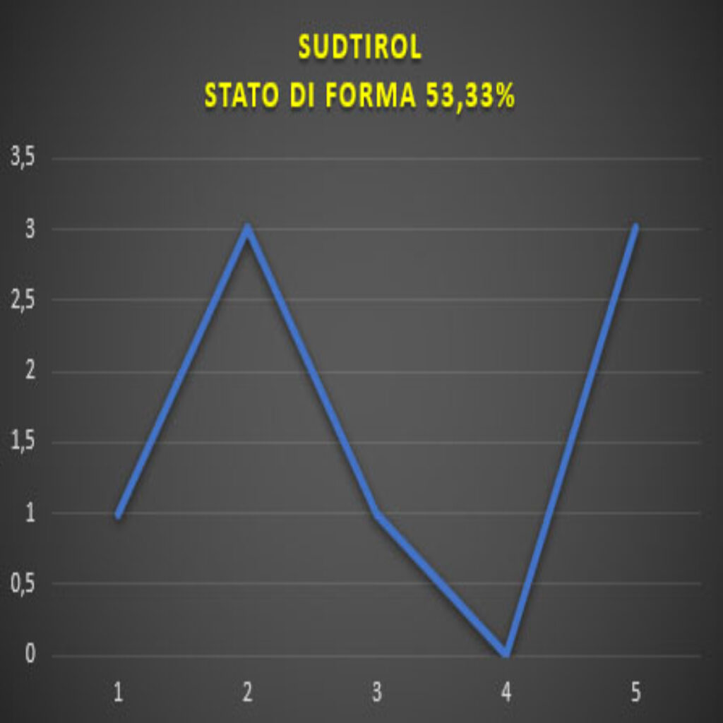 Forma Sudtirol Modena - Südtirol, pronostico e comparazione quote