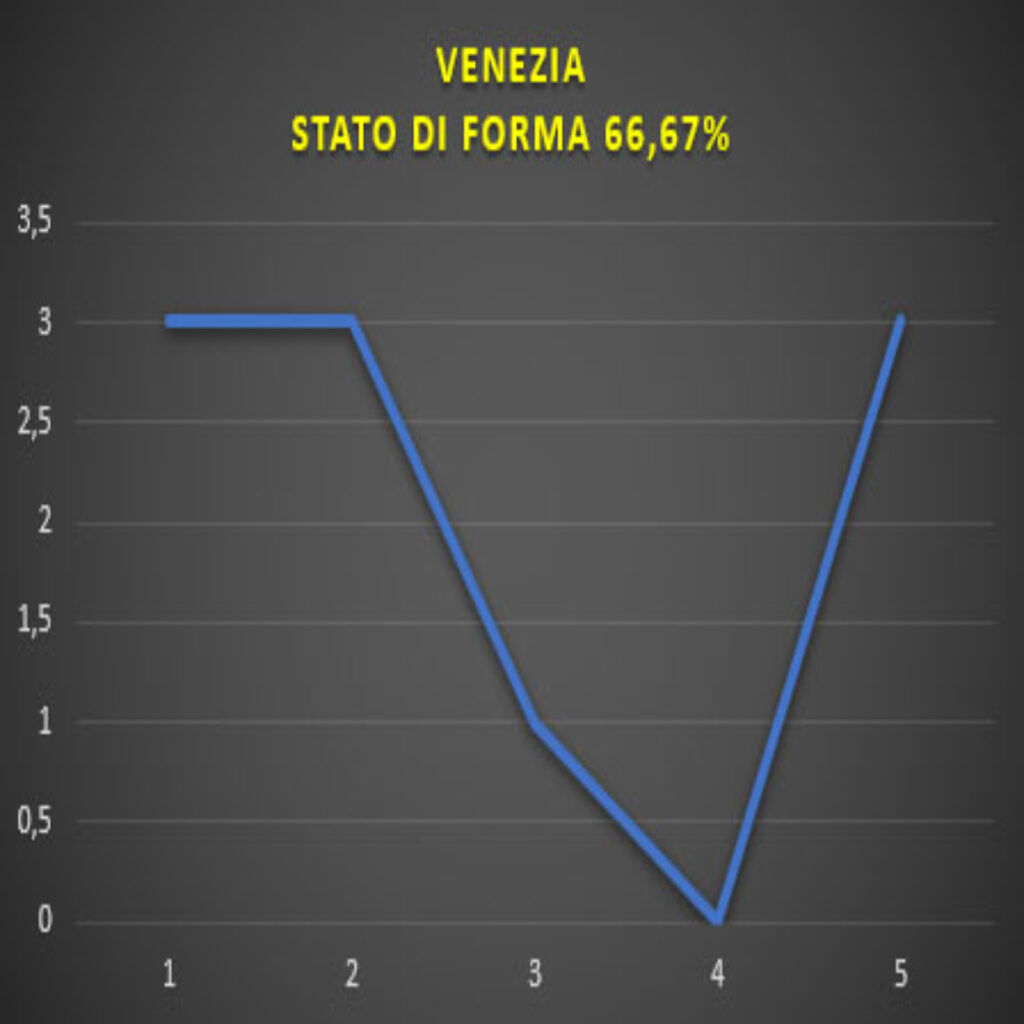 Forma Venezia Venezia - Cremonese, pronostico e comparazione quote