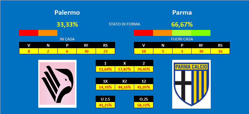 Palermo Parma Palermo - Parma quote & pronostici