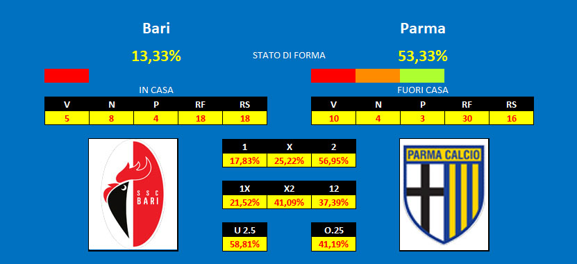 Pronostico Bari Parma Bari - Parma, pronostico e comparazione quote