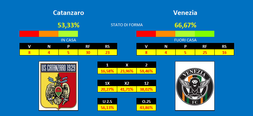 Pronostico Catanzaro Venezia Catanzaro - Venezia, pronostico e comparazione quote