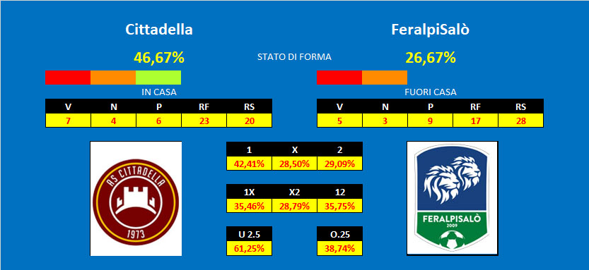 Pronostico Cittadella Feralpisalo Cittadella - Feralpisalò, pronostico e comparazione quote