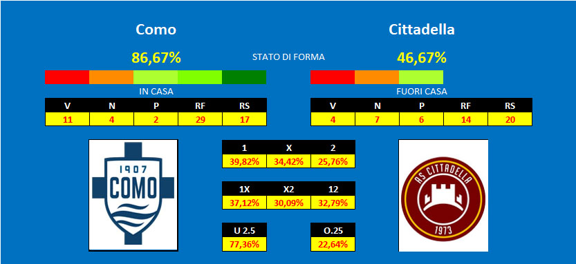 Pronostico Como Cittadella Como - Cittadella, pronostico e comparazione quote