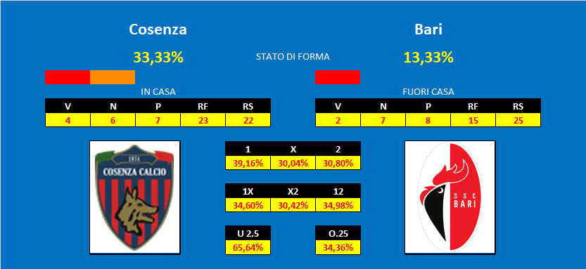 Pronostico Cosenza Bari Cosenza - Bari, pronostico e comparazione quote