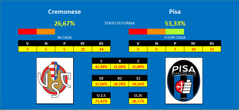 Pronostico Cremonese Pisa Cremonese - Pisa, pronostico e comparazione quote