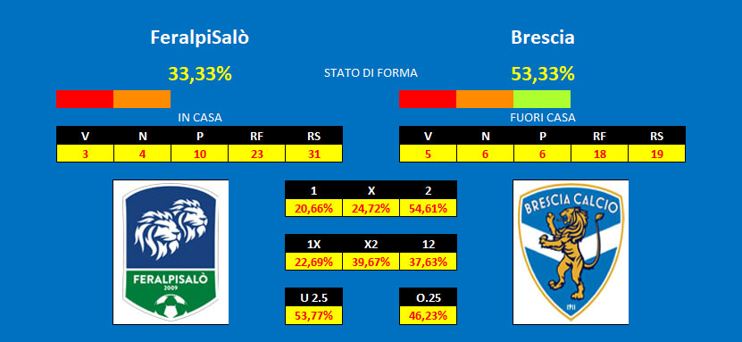 Pronostico Feralpisalo Brescia Ferlpisalò - Brescia, pronostico e comparazione quote