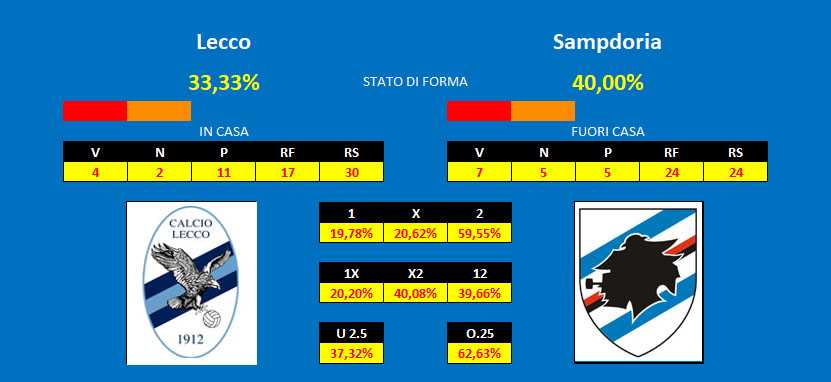 Pronostico Lecco Sampdoria Lecco - Sampdoria, pronostico e comparazione quote