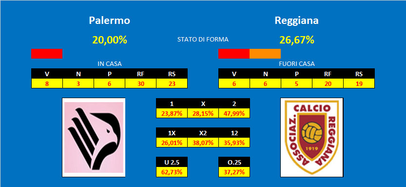 Pronostico Palermo Reggiana Palermo - Reggiana, pronostico e comparazione quote