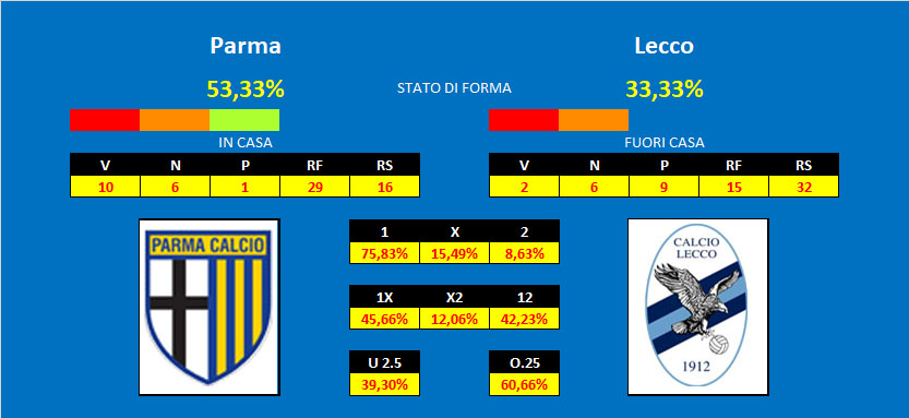 Pronostico Parma Lecco Parma - Lecco, pronostico e comparazione quote