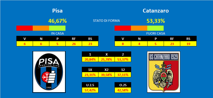 Pronostico Pisa Catanzaro Pisa - Catanzaro, pronostico e comparazione quote