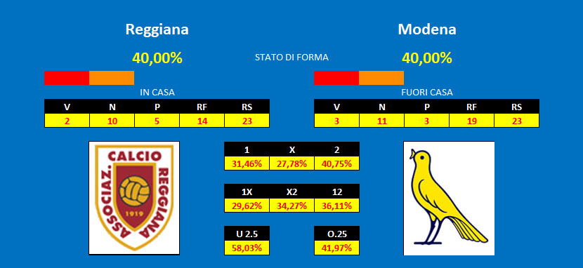 Pronostico Reggiana Modena Reggiana - Moderna, pronostico e comparazione quote