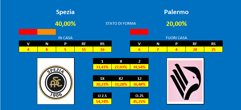 Pronostico Spezia Palermo Spezia - Palermo, pronostico e comparazione quote