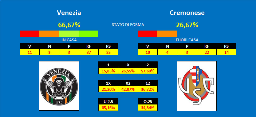 Pronostico Venezia Cremonese Venezia - Cremonese, pronostico e comparazione quote