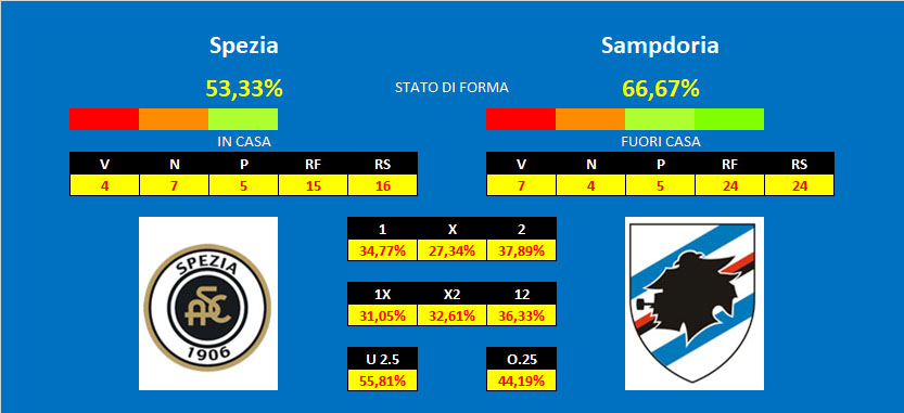 Spezia Sampdoria Spezia - Sampdoria quote e pronostici