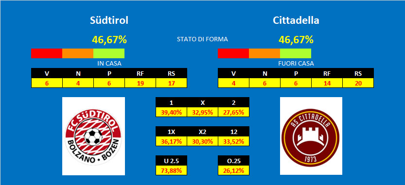 Sudtirol Cittadella Südtirol - Cittadella quote e pronostici