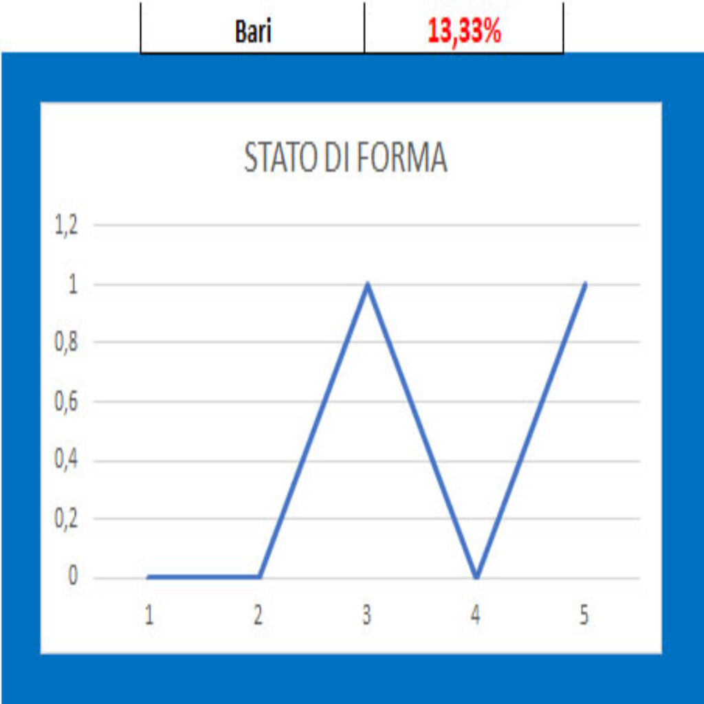 Forma Bari Cittadella - Bari, pronostico e comparazione quote