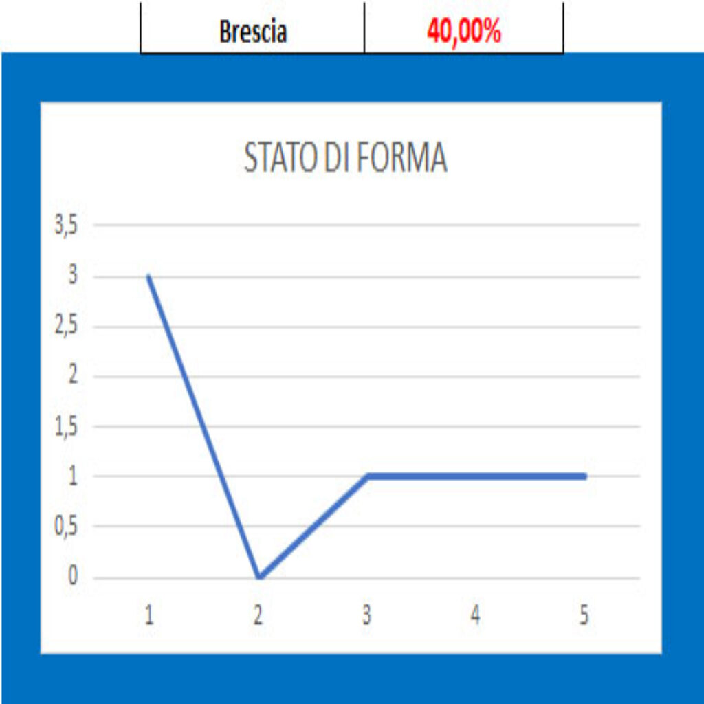 Forma Brescia Brescia - Lecco, pronostico e comparazione quote