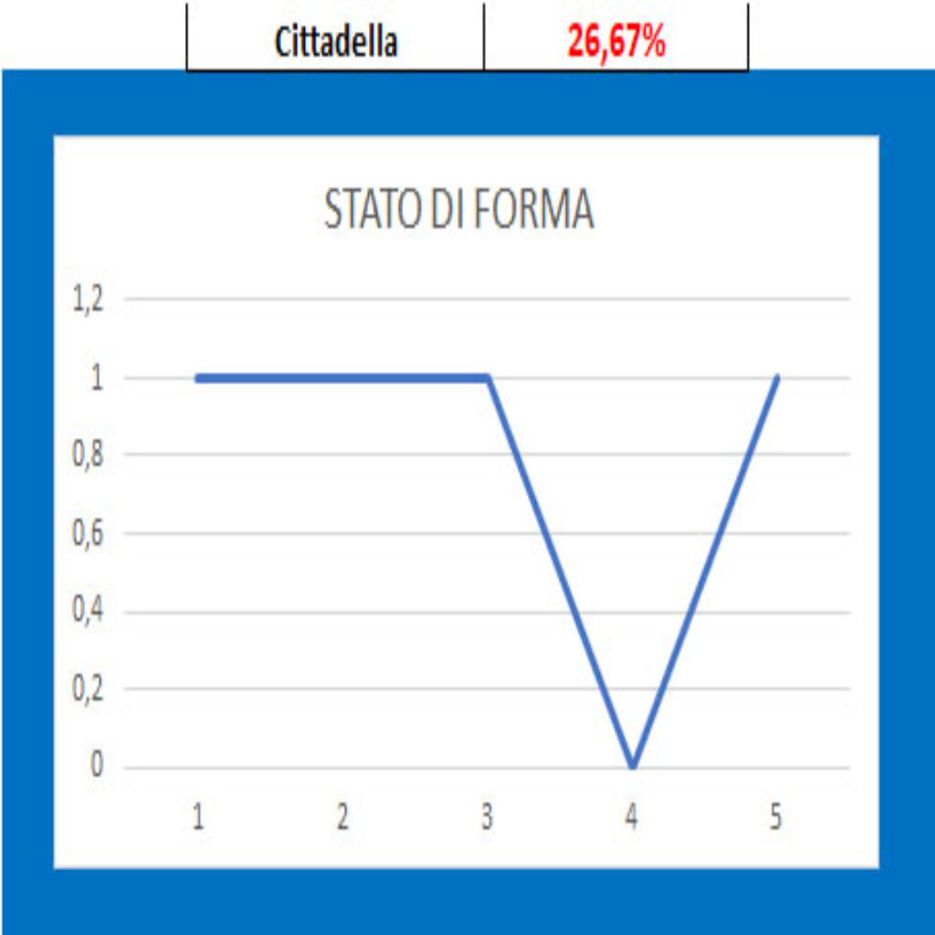 Forma Cittadella 1 Cremonese - Cittadella, pronostico e comparazione quote