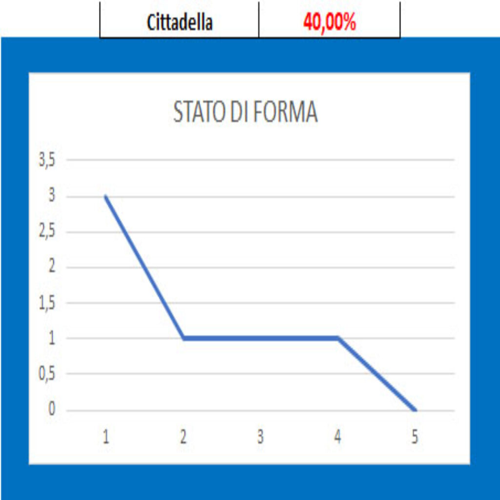 Forma Cittadella Cittadella - Bari, pronostico e comparazione quote