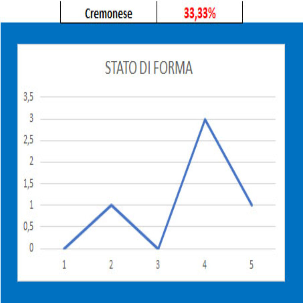 Forma Cremonese 1 Cremonese - Cittadella, pronostico e comparazione quote